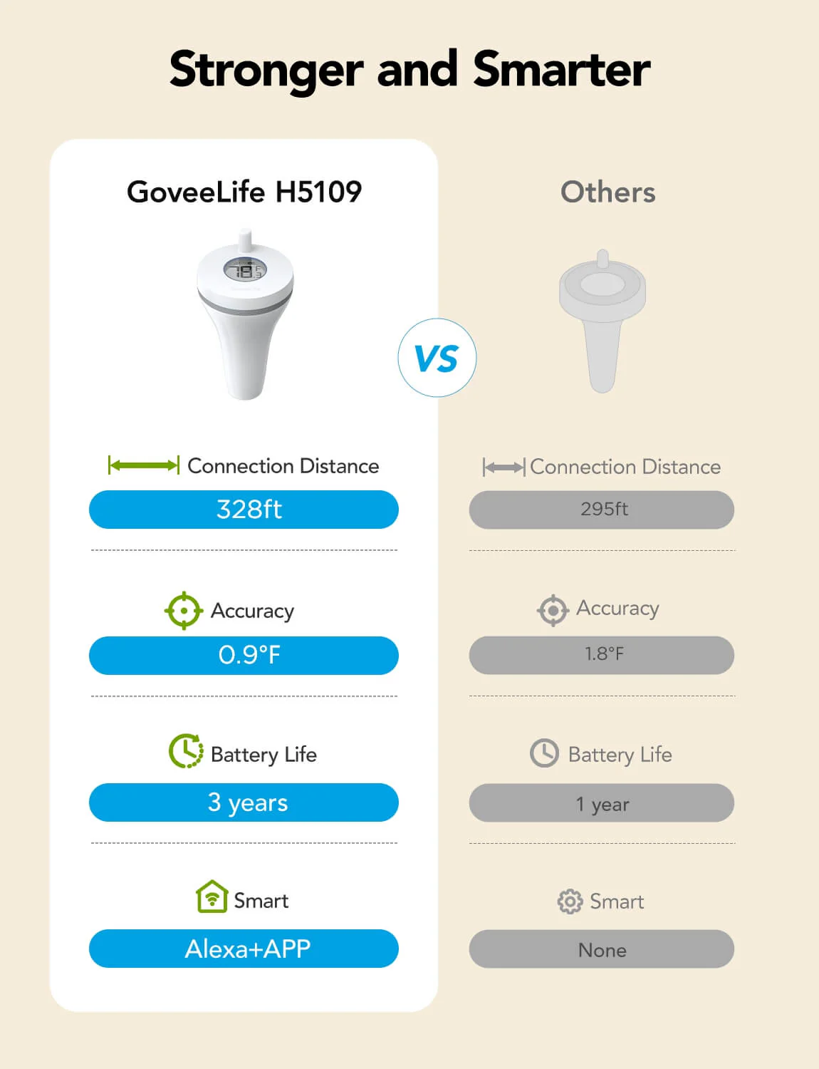 Refurbished GoveeLife Smart Thermometer P1 with Smart Gateway 1s - Image 2